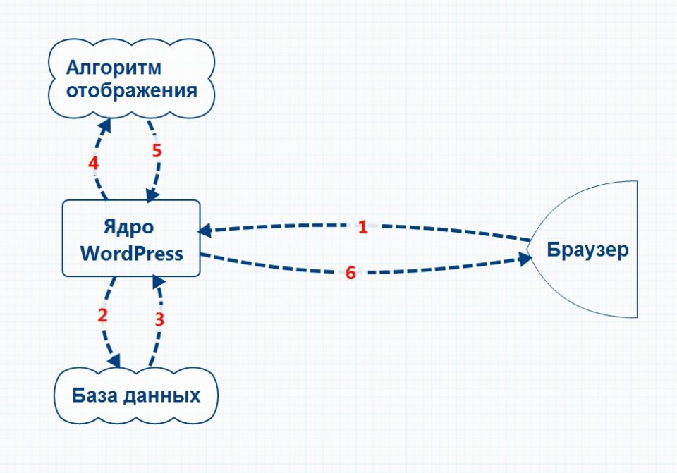 Схема работы WordPress при обращении к сату